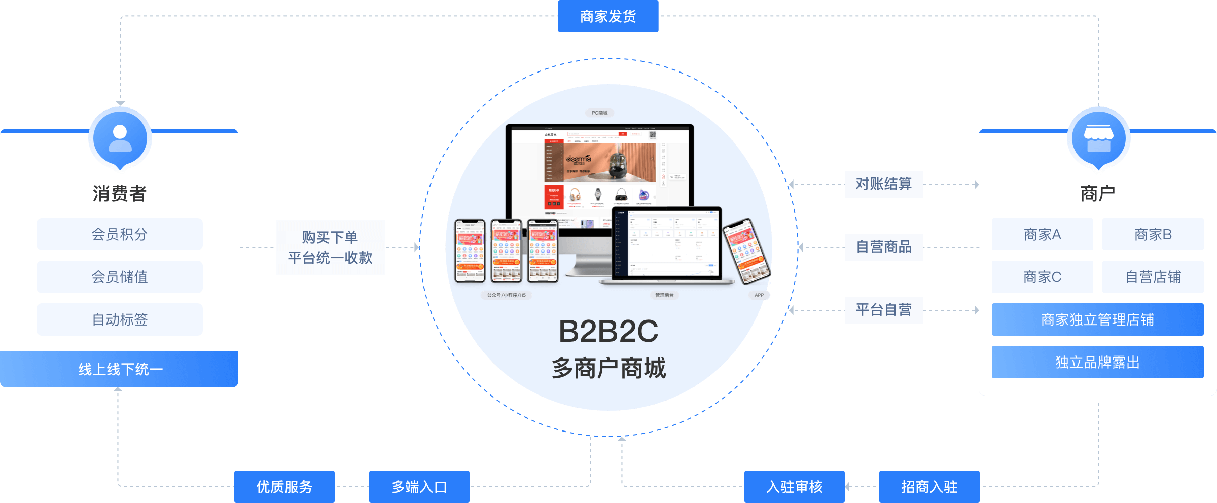 幻兮多商户商城系统业务逻辑介绍图